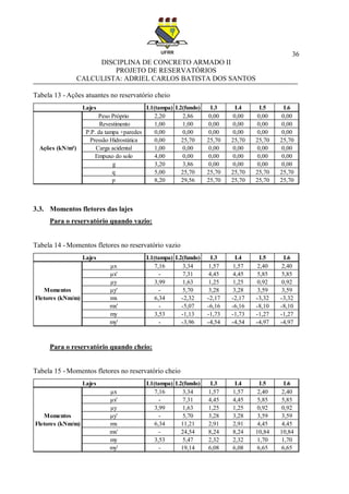 36
DISCIPLINA DE CONCRETO ARMADO II
PROJETO DE RESERVATÓRIOS
CALCULISTA: ADRIEL CARLOS BATISTA DOS SANTOS
Tabela 13 - Ações atuantes no reservatório cheio
3.3. Momentos fletores das lajes
Para o reservatório quando vazio:
Tabela 14 - Momentos fletores no reservatório vazio
Para o reservatório quando cheio:
Tabela 15 - Momentos fletores no reservatório cheio
L1(tampa) L2(fundo) L3 L4 L5 L6
2,20 2,86 0,00 0,00 0,00 0,00
1,00 1,00 0,00 0,00 0,00 0,00
0,00 0,00 0,00 0,00 0,00 0,00
0,00 25,70 25,70 25,70 25,70 25,70
1,00 0,00 0,00 0,00 0,00 0,00
4,00 0,00 0,00 0,00 0,00 0,00
3,20 3,86 0,00 0,00 0,00 0,00
5,00 25,70 25,70 25,70 25,70 25,70
8,20 29,56 25,70 25,70 25,70 25,70
Lajes
Ações (kN/m²)
Peso Próprio
Revestimento
P.P. da tampa +paredes
Pressão Hidrostática
Carga acidental
Empuxo do solo
g
q
p
L1(tampa) L2(fundo) L3 L4 L5 L6
7,16 3,34 1,57 1,57 2,40 2,40
- 7,31 4,45 4,45 5,85 5,85
3,99 1,63 1,25 1,25 0,92 0,92
- 5,70 3,28 3,28 3,59 3,59
6,34 -2,32 -2,17 -2,17 -3,32 -3,32
- -5,07 -6,16 -6,16 -8,10 -8,10
3,53 -1,13 -1,73 -1,73 -1,27 -1,27
- -3,96 -4,54 -4,54 -4,97 -4,97
Lajes
μy
μy'
mx
mx'
my
my'
Momentos
Fletores (kNm/m)
μx
μx'
L1(tampa) L2(fundo) L3 L4 L5 L6
7,16 3,34 1,57 1,57 2,40 2,40
- 7,31 4,45 4,45 5,85 5,85
3,99 1,63 1,25 1,25 0,92 0,92
- 5,70 3,28 3,28 3,59 3,59
6,34 11,21 2,91 2,91 4,45 4,45
- 24,54 8,24 8,24 10,84 10,84
3,53 5,47 2,32 2,32 1,70 1,70
- 19,14 6,08 6,08 6,65 6,65
Lajes
Momentos
Fletores (kNm/m)
μx
μx'
μy
μy'
mx
mx'
my
my'
 