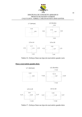 41
DISCIPLINA DE CONCRETO ARMADO II
PROJETO DE RESERVATÓRIOS
CALCULISTA: ADRIEL CARLOS BATISTA DOS SANTOS
Tabela 16 - Esforços finais nas lajes do reservatório quando vazio
Para o reservatório quando cheio:
Tabela 17 - Esforços finais nas lajes do reservatório quando cheio
6,34
3,53
2,19
1,07
1,73
2,17
1,27
3,32
6,59
4,76
L1 (tam pa) L2 (fundo)
L3 e L4 L5 e L6
4,76 4,76 4,76
5,06 5,06
5,06
6,59
6,59
6,34
3,53
15,10
7,87
2,91
13,69
2,326,37
4,45
1,70
L1 (tam pa) L2 (fundo)
L3 e L4 L5 e L6
6,37
6,37 6,37
13,69 13,69
17,69
17,69
17,69
 