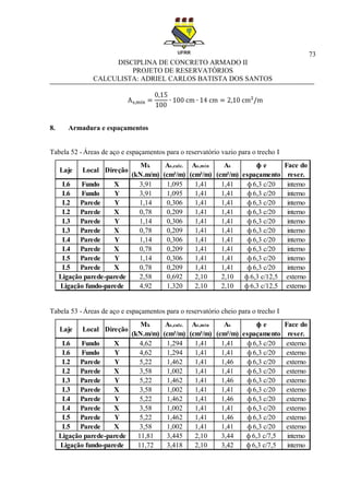 73
DISCIPLINA DE CONCRETO ARMADO II
PROJETO DE RESERVATÓRIOS
CALCULISTA: ADRIEL CARLOS BATISTA DOS SANTOS
8. Armadura e espaçamentos
Tabela 52 - Áreas de aço e espaçamentos para o reservatório vazio para o trecho I
Tabela 53 - Áreas de aço e espaçamentos para o reservatório cheio para o trecho I
Laje Local Direção
Mk
(kN.m/m)
As,calc.
(cm²/m)
As,mín
(cm²/m)
As
(cm²/m)
Face do
reser.
L6 Fundo X 3,91 1,095 1,41 1,41 interno
L6 Fundo Y 3,91 1,095 1,41 1,41 interno
L2 Parede Y 1,14 0,306 1,41 1,41 interno
L2 Parede X 0,78 0,209 1,41 1,41 interno
L3 Parede Y 1,14 0,306 1,41 1,41 interno
L3 Parede X 0,78 0,209 1,41 1,41 interno
L4 Parede Y 1,14 0,306 1,41 1,41 interno
L4 Parede X 0,78 0,209 1,41 1,41 interno
L5 Parede Y 1,14 0,306 1,41 1,41 interno
L5 Parede X 0,78 0,209 1,41 1,41 interno
2,58 0,692 2,10 2,10 externo
4,92 1,320 2,10 2,10 externo
ф 6,3 c/20
ф e
espaçamento
ф 6,3 c/20
ф 6,3 c/20
ф 6,3 c/20
ф 6,3 c/20
ф 6,3 c/12,5
ф 6,3 c/20
ф 6,3 c/20
ф 6,3 c/20
ф 6,3 c/20
ф 6,3 c/20
ф 6,3 c/12,5Ligação parede-parede
Ligação fundo-parede
Laje Local Direção
Mk
(kN.m/m)
As,calc.
(cm²/m)
As,mín
(cm²/m)
As
(cm²/m)
Face do
reser.
L6 Fundo X 4,62 1,294 1,41 1,41 externo
L6 Fundo Y 4,62 1,294 1,41 1,41 externo
L2 Parede Y 5,22 1,462 1,41 1,46 externo
L2 Parede X 3,58 1,002 1,41 1,41 externo
L3 Parede Y 5,22 1,462 1,41 1,46 externo
L3 Parede X 3,58 1,002 1,41 1,41 externo
L4 Parede Y 5,22 1,462 1,41 1,46 externo
L4 Parede X 3,58 1,002 1,41 1,41 externo
L5 Parede Y 5,22 1,462 1,41 1,46 externo
L5 Parede X 3,58 1,002 1,41 1,41 externo
11,81 3,445 2,10 3,44 interno
11,72 3,418 2,10 3,42 interno
ф 6,3 c/20
Ligação parede-parede
Ligação fundo-parede ф 6,3 c/7,5
ф 6,3 c/20
ф 6,3 c/20
ф 6,3 c/20
ф 6,3 c/20
ф 6,3 c/20
ф 6,3 c/7,5
ф e
espaçamento
ф 6,3 c/20
ф 6,3 c/20
ф 6,3 c/20
ф 6,3 c/20
 