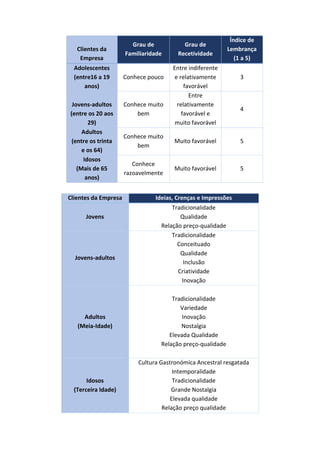 Clientes da
Empresa
Grau de
Familiaridade
Grau de
Recetividade
Índice de
Lembrança
(1 a 5)
Adolescentes
(entre16 a 19
anos)
Conhece pouco
Entre indiferente
e relativamente
favorável
3
Jovens-adultos
(entre os 20 aos
29)
Conhece muito
bem
Entre
relativamente
favorável e
muito favorável
4
Adultos
(entre os trinta
e os 64)
Conhece muito
bem
Muito favorável 5
Idosos
(Mais de 65
anos)
Conhece
razoavelmente
Muito favorável 5
Clientes da Empresa Ideias, Crenças e Impressões
Jovens
Tradicionalidade
Qualidade
Relação preço-qualidade
Jovens-adultos
Tradicionalidade
Conceituado
Qualidade
Inclusão
Criatividade
Inovação
Adultos
(Meia-Idade)
Tradicionalidade
Variedade
Inovação
Nostalgia
Elevada Qualidade
Relação preço-qualidade
Idosos
(Terceira Idade)
Cultura Gastronómica Ancestral resgatada
Intemporalidade
Tradicionalidade
Grande Nostalgia
Elevada qualidade
Relação preço qualidade
 