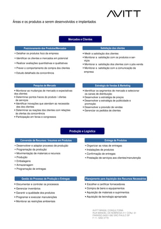 Áreas e os produtos a serem desenvolvidos e implantados




                                                     Mercados e Clientes

        Posicionamento dos Produtos/Mercados                                     Satisfação dos clientes
  Detalhar os produtos foco da empresa                           Medir a satisfação dos clientes
  Identificar os clientes e mercados em potencial                Monitorar a satisfação com os produtos e ser-
                                                                 viços
  Realizar avaliações quantitativas e qualitativas               Monitorar a satisfação dos clientes com o pós-venda
  Prever o comportamento de compra dos clientes                  Monitorar a satisfação com a comunicação da

  Estudo detalhado da concorrência                               empresa




                  Pesquisa de Mercado                                       Estratégia de Vendas & Marketing
 Monitorar as mudanças de mercado e expectativas                 Identificar os segmentos de mercado e selecionar
dos clientes                                                     os canais de distribuição
 Determinar pontos fracos do produto / ofertas                   Desenvolver a estratégia de preços
 de serviços                                                     Desenvolver a estratégia de publicidade e
 Identificar inovações que atendam as necessida-                 promoção
  des dos clientes                                               Desenvolver a previsão de vendas
 Determinar as reações dos clientes com relações                 Gerenciar os pedidos de clientes
 às ofertas da concorrência
 Participação em feiras e congressos




                                                     Produção e Logística

     Conversão de Recursos / Insumos em Produtos                                    Entrega de Produtos
  Desenvolver e adaptar processo de produção                       Organizar as rotas de entregas
  Programação da produção                                          Instalações de produtos
  Movimentação de materiais e recursos                             Confirmação de entregas
  Produção                                                         Prestação de serviços aos clientes/manutenção
  Embalagens
  Armazenagem
  Programação de entregas


      Gestão do Processo de Produção e Entregas                   Planejamento para Aquisição dos Recursos Necessários
  Documentar e controlar os processos                              Escolher e certificar fornecedores
  Gerenciar inventários                                            Compra de bens e equipamentos
  Garantir a qualidade dos produtos                                Aquisição de materiais e suprimentos
  Programar e executar manutenções                                 Aquisição da tecnologia apropriada
  Monitorar as restrições ambientais


                                                                           AVITT BRASIL CONSULTORIA
                                                                           RUA MANOEL DA NÓBREGA 211 CONJ. 61
                                                                           PARAÍSO 04001-080 SÃO PAULO SP
                                                                           F 11- 3262 2779
 