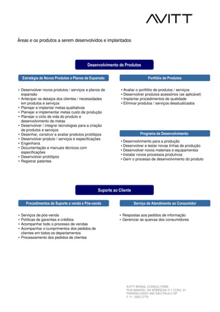 Áreas e os produtos a serem desenvolvidos e implantados




                                          Desenvolvimento de Produtos

    Estratégia de Novos Produtos e Planos de Expansão                         Portfólio de Produtos

• Desenvolver novos produtos / serviços e planos de          • Avaliar o portfólio de produtos / serviços
  expansão                                                   • Desenvolver produtos acessórios (se aplicável)
• Antecipar os desejos dos clientes / necessidades           • Implantar procedimentos de qualidade
  em produtos e serviços                                     • Eliminar produtos / serviços desatualizados
• Planejar e implantar metas qualitativas
• Planejar e implementar metas custo de produção
• Planejar o ciclo de vida do produto e
  desenvolvimento de metas
• Desenvolver / integrar tecnologias para a criação
  de produtos e serviços
• Desenhar, construir e avaliar produtos protótipos                      Programa de Desenvolvimento
• Desenvolver produto / serviços e especificações
                                                             • Desenvolvimento para a produção
• Engenharia
                                                             • Desenvolver e testar novas linhas de produção
• Documentação e manuais técnicos com
                                                             • Desenvolver novos materiais e equipamentos
  especificações
                                                             • Instalar novos processos produtivos
• Desenvolver protótipos
                                                             • Gerir o processo de desenvolvimento do produto
• Registrar patentes




                                                 Suporte ao Cliente

      Procedimentos de Suporte a venda e Pós-venda                    Serviço de Atendimento ao Consumidor

• Serviços de pós-venda                                     • Respostas aos pedidos de informação
• Políticas de garantias e créditos                         • Gerenciar as queixas dos consumidores
• Acompanhar todo o processo de vendas
• Acompanhar o cumprimentos dos pedidos de
  clientes em todos os departamentos
• Processamento dos pedidos de clientes




                                                                AVITT BRASIL CONSULTORIA
                                                                RUA MANOEL DA NÓBREGA 211 CONJ. 61
                                                                PARAÍSO 04001-080 SÃO PAULO SP
                                                                F 11- 3262 2779
 