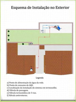 Esquema de Instalação no Exterior
Legenda
a) Ponto de alimentação da água da rede.
b) Ponto de consumo de AQS.
c) Localização da instalação do sistema em termossifão.
d) Válvula de passagem.
e) Válvula termostática de 3 vias.
f) Válvula antirretorno.
f
a
b
c
d
e
 