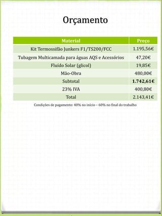 Orçamento
Material Preço
Kit Termossifão Junkers F1/TS200/FCC 1.195,56€
Tubagem Multicamada para águas AQS e Acessórios 47,20€
Fluído Solar (glicol) 19,85€
Mão-Obra 480,00€
Subtotal 1.742,61€
23% IVA 400,80€
Total 2.143,41€
Condições de pagamento: 40% no início – 60% no final do trabalho
 