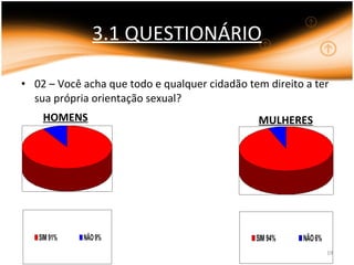 3.1 QUESTIONÁRIO 02 – Você acha que todo e qualquer cidadão tem direito a ter sua própria orientação sexual? HOMENS MULHERES 