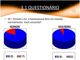 3.1 QUESTIONÁRIO 03 – Perante a lei, o homossexual deve ser tratado normalmente. Você concorda? HOMENS MULHERES 