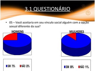 3.1 QUESTIONÁRIO 05 – Você aceitaria em seu vínculo social alguém com a opção sexual diferente da sua? HOMENS MULHERES 