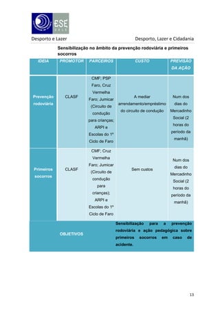 Desporto e Lazer

Desporto, Lazer e Cidadania

Sensibilização no âmbito da prevenção rodoviária e primeiros
socorros
IDEIA

PROMOTOR

PARCEIROS

CUSTO

PREVISÃO
DA AÇÃO

CMF; PSP
Faro, Cruz
Vermelha
Prevenção

CLASF

rodoviária

A mediar

Num dos

arrendamento/empréstimo

dias do

do circuito de condução

Mercadinho

Faro; Jumicar
(Circuito de
condução

Social (2

para crianças;

horas do

ARPI e

período da

Escolas do 1º

manhã)

Ciclo de Faro
CMF; Cruz
Vermelha

Num dos

Faro; Jumicar
Primeiros

CLASF

socorros

(Circuito de

dias do

Sem custos

Mercadinho

condução

Social (2

para

horas do

crianças);

período da

ARPI e

manhã)

Escolas do 1º
Ciclo de Faro
Sensibilização
OBJETIVOS

para

a

prevenção

rodoviária e ação pedagógica sobre
primeiros

socorros

em

caso

de

acidente.

13

 