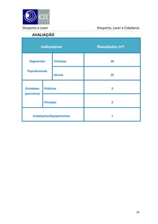 Desporto e Lazer

Desporto, Lazer e Cidadania

AVALIAÇÃO
Indicadores

Segmentos

Resultados (nº)

Crianças

40

Idosos

25

Populacionais

Entidades

Públicas

5

Privadas

2

(parceiros)

Instalações/Equipamentos

1

14

 