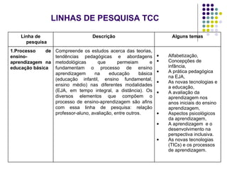 LINHAS DE PESQUISA TCC Alfabetização, Concepções de infância, A prática pedagógica na EJA, As novas tecnologias e a educação, A avaliação da aprendizagem nos anos iniciais do ensino aprendizagem, Aspectos psicológicos da aprendizagem, A aprendizagem  e o desenvolvimento na perspectiva inclusiva. As novas tecnologias (TICs) e os processos de aprendizagem. Compreende os estudos acerca das teorias, tendências pedagógicas e abordagens metodológicas que permeiam e fundamentam o processo de ensino aprendizagem na educação básica (educação infantil, ensino fundamental, ensino médio) nas diferentes modalidades (EJA, em tempo integral, a distância). Os diversos elementos que compõem o processo de ensino-aprendizagem são afins com essa linha de pesquisa: relação professor-aluno, avaliação, entre outros. 1.Processo de ensino-aprendizagem na educação básica Alguns temas Descrição Linha de pesquisa 