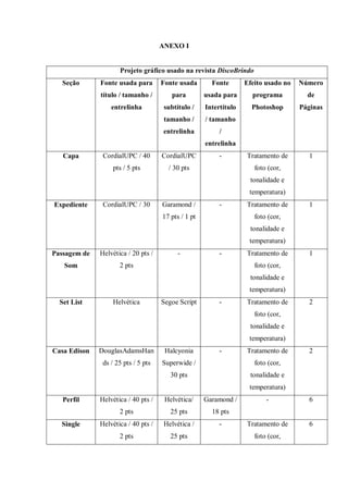 ANEXO I
Projeto gráfico usado na revista DiscoBrindo
Seção Fonte usada para
título / tamanho /
entrelinha
Fonte usada
para
subtítulo /
tamanho /
entrelinha
Fonte
usada para
Intertítulo
/ tamanho
/
entrelinha
Efeito usado no
programa
Photoshop
Número
de
Páginas
Capa CordialUPC / 40
pts / 5 pts
CordialUPC
/ 30 pts
- Tratamento de
foto (cor,
tonalidade e
temperatura)
1
Expediente CordialUPC / 30 Garamond /
17 pts / 1 pt
- Tratamento de
foto (cor,
tonalidade e
temperatura)
1
Passagem de
Som
Helvética / 20 pts /
2 pts
- - Tratamento de
foto (cor,
tonalidade e
temperatura)
1
Set List Helvética Segoe Script - Tratamento de
foto (cor,
tonalidade e
temperatura)
2
Casa Edison DouglasAdamsHan
ds / 25 pts / 5 pts
Halcyonia
Superwide /
30 pts
- Tratamento de
foto (cor,
tonalidade e
temperatura)
2
Perfil Helvética / 40 pts /
2 pts
Helvética/
25 pts
Garamond /
18 pts
- 6
Single Helvética / 40 pts /
2 pts
Helvética /
25 pts
- Tratamento de
foto (cor,
6
 