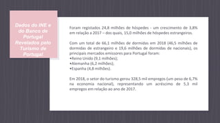 Dados do INE e
do Banco de
Portugal
Revelados pelo
Turismo de
Portugal
Foram registados 24,8 milhões de hóspedes - um crescimento de 3,8%
em relação a 2017 – dos quais, 15,0 milhões de hóspedes estrangeiros.
Com um total de 66,1 milhões de dormidas em 2018 (46,5 milhões de
dormidas de estrangeiro e 19,6 milhões de dormidas de nacionais), os
principais mercados emissores para Portugal foram:
•Reino Unido (9,1 milhões);
•Alemanha (6,2 milhões);
•Espanha (4,8 milhões).
Em 2018, o setor do turismo gerou 328,5 mil empregos (um peso de 6,7%
na economia nacional), representando um acréscimo de 5,3 mil
empregos em relação ao ano de 2017.
 