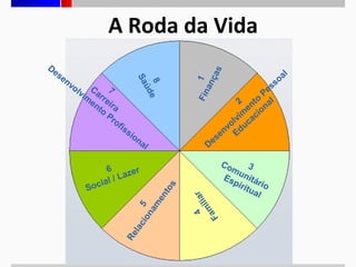 A Roda da Vida

6
er
Laz
/
cial
So

F in 1
an
ça
s

F

al

l
oa
s
es
P
o al
2 nt
n
e
m cio
i
l v ca
o u
nv Ed
e
es
D

4 iar
il
m
a

is
si
on

en
to
s

vi Car 7
m re
en i r
to a
Pr
of

Re
la
ci 5
on
am

vo
l

8 e
úd
Sa

De
se
n

Co
mu 3
Es nitá
p ir
r
itu i o
al

 