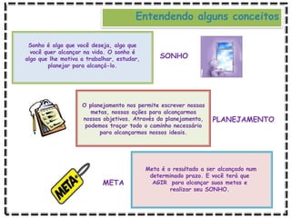 Entendendo alguns conceitos
PLANEJAMENTO
SONHO
META
O planejamento nos permite escrever nossas
metas, nossas ações para alcançarmos
nossos objetivos. Através do planejamento,
podemos traçar todo o caminho necessário
para alcançarmos nossos ideais.
Sonho é algo que você deseja, algo que
você quer alcançar na vida. O sonho é
algo que lhe motiva a trabalhar, estudar,
planejar para alcançá-lo.
Meta é o resultado a ser alcançado num
determinado prazo. E você terá que
AGIR para alcançar suas metas e
realizar seu SONHO.
 
