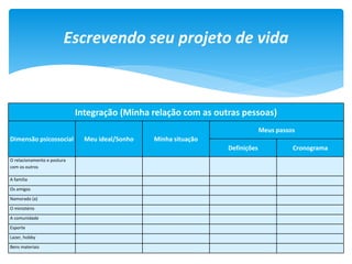 Escrevendo seu projeto de vida
Integração (Minha relação com as outras pessoas)
Dimensão psicossocial Meu ideal/Sonho Minha situação
Meus passos
Definições Cronograma
O relacionamento e postura
com os outros
A família
Os amigos
Namorado (a)
O ministério
A comunidade
Esporte
Lazer, hobby
Bens materiais
 