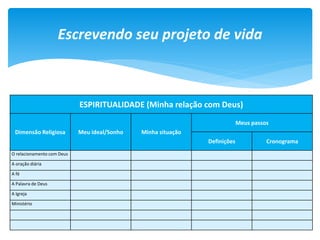 Escrevendo seu projeto de vida
ESPIRITUALIDADE (Minha relação com Deus)
Dimensão Religiosa Meu ideal/Sonho Minha situação
Meus passos
Definições Cronograma
O relacionamento com Deus
A oração diária
A fé
A Palavra de Deus
A Igreja
Ministério
 