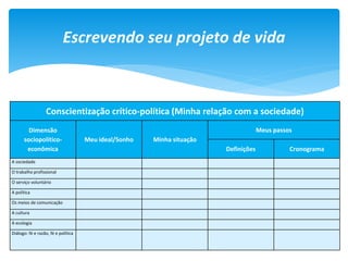 Escrevendo seu projeto de vida
Conscientização crítico-política (Minha relação com a sociedade)
Dimensão
sociopolítico-
econômica
Meu ideal/Sonho Minha situação
Meus passos
Definições Cronograma
A sociedade
O trabalho profissional
O serviço voluntário
A política
Os meios de comunicação
A cultura
A ecologia
Diálogo: fé e razão, fé e política
 