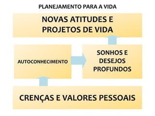 PLANEJAMENTO PARA A VIDA

NOVAS ATITUDES E
PROJETOS DE VIDA

AUTOCONHECIMENTO

SONHOS E
DESEJOS
PROFUNDOS

CRENÇAS E VALORES PESSOAIS

 