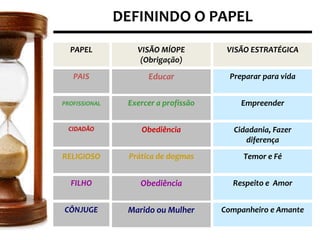 DEFININDO O PAPEL
PAPEL

VISÃO MÍOPE
(Obrigação)

VISÃO ESTRATÉGICA

PAIS

Educar

Preparar para vida

PROFISSIONAL

Exercer a profissão

Empreender

CIDADÃO

Obediência

Cidadania, Fazer
diferença

RELIGIOSO

Prática de dogmas

Temor e Fé

FILHO

Obediência

Respeito e Amor

CÔNJUGE

Marido ou Mulher

Companheiro e Amante

 