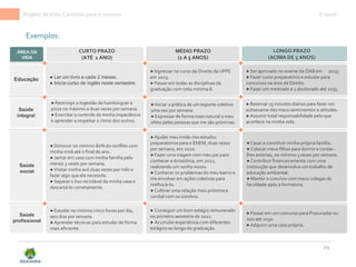 ✦
● Ingressar no curso de Direito da UFPE
em 2023.
● Passar em todas as disciplinas da
graduação com nota mínima 8.
● Ser aprovado no exame da OAB em 2025.
● Fazer curso preparatório e estudar para
concursos na área de Direito.
● Fazer um mestrado e 1 doutorado até 2035
ÁREA DA
VIDA
MÉDIO PRAZO
(1 A 5 ANOS)
LONGO PRAZO
(ACIMA DE 5 ANOS)
Educação
Saúde
integral
Saúde
profissional
● Ler um livro a cada 2 meses.
● Inicia curso de inglês neste semestre.
● Conseguir um bom estágio remunerado
no primeiro semestre de 2021.
● Acumular experiência com diferentes
estágios ao longo da graduação.
● Passar em um concurso para Procurador ou
Juiz até 2030.
● Adquirir uma casa própria.
● Estudar no mínimo cinco horas por dia,
seis dias por semana.
● Aprender técnicas para estudar de forma
mais eficiente.
CURTO PRAZO
(ATÉ 1 ANO)
Exemplos:
Saúde
social
● Ajudar meu irmão nos estudos
preparatórios para o ENEM, duas vezes
por semana, em 2020.
● Fazer uma viagem com meu pai para
conhecer a Amazônia, em 2022,
realizando um sonho nosso.
● Conhecer os problemas do meu bairro e
me envolver em ações coletivas para
melhorá-lo.
● Cultivar uma relação mais próxima e
cordial com os vizinhos.
● Casar e constituir minha própriafamília.
● Colocar meus filhos para dormir e contar-
lhes estórias, no mínimo 3 vezes por semana.
● Contribuir financeiramente com uma
instituição que desenvolva um trabalho de
educação ambiental.
● Manter o convívio com meus colegas de
faculdade após a formatura.
● Diminuir no mínimo 80% do conflito com
minha irmã até o final do ano.
● Jantar em casa com minha família pelo
menos 3 vezes por semana.
● Visitar minha avó duas vezes por mês e
fazer algo que ela necessite.
● Separar o lixo reciclável da minha casa e
descartá-lo corretamente.
✦
✦
✦
✦
● Restringir a ingestão de hambúrguer e
pizza no máximo a duas vezes por semana.
● Exercitar o controle da minha impaciência
e aprender a respeitar o ritmo dos outros.
● Iniciar a prática de um esporte coletivo
uma vez por semana.
● Expressar de forma mais natural o meu
afeto pelas pessoas que me são próximas.
● Reservar 15 minutos diários para fazer um
autoexame dos meus sentimentos e atitudes.
● Assumir total responsabilidade pelo que
acontece na minha vida.
✦
✦ ✦
✦
✦ ✦
✦
29
Projeto deVida: Caminho para o sucesso E-book
 