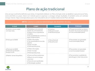 Projeto deVida: Caminho para o sucesso E-book
37
Uma vez que você tenha definido suas metas, é importante elaborar um Plano de Ação onde vai detalhar o que precisa ser feito,
como será feito e o prazo. Este é um método para se organizar e conseguir atingir resultados. É também como um contrato
consigo mesmo.Veja o exemplo abaixo para uma meta dentro de um modelo tradicional de Plano de Ação.
META: Concluir o curso deAdministração até dezembro de 2023
O QUE COMO QUANDO PORQUE
✓ Concluir o ensino médio
com boas notas.
✓ Estabelecer uma rotina de
estudos de 20 horas/semana.
✓ Adquirir livros e apostilas de
simulados.
✓ Ver possibilidade de cursinho ou
aulas complementares.
✓ Porque vai aumentar as chances
de passar nas provas para ingressar
em uma universidade pública.
✓ Participar do ENEM. ✓ Até junho/2018
✓ Até julho/2018
✓ Para estudar com gratuidade
numa Universidade Federal.
✓ Obter informações.
✓ Ver possibilidade de inscrição
gratuita.
✓ Fazer inscrição.
✓ Participar das provas.
✓ Participar do ENEM
✓ Participar do SSA para
entrada na UPE.
✓ Obter informações.
✓ Fazer inscrição.
✓ Participar das provas.
✓ Para estudar com gratuidade
numa Universidade Estadual.
✓ Manter rotinas de equilíbrio. ✓ Exercícios físicos 3x/semana.
✓ Divertir-se com os amigos
1x/semana.
✓ Horas de sono equilibradas.
✓ Alimentação saudável.
✓ Para aumentar a qualidade da
aprendizagem e fazer boas provas.
Plano de ação tradicional
✓ Contínuo
✓ Até janeiro/2018
✓ Até fevereiro/2018
 