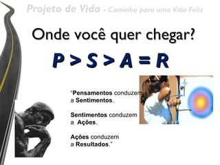 Projeto de Vida - Caminho para uma Vida Feliz

 Onde você quer chegar?
      P>S>A=R
           “Pensamentos conduzem 
           a Sentimentos.

           Sentimentos conduzem
           a  Ações.

           Ações conduzem 
           a Resultados.”
 