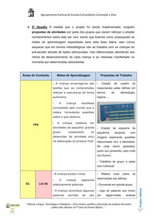 Agrupamento Vertical de Escolas Comandante Conceição e Silva



       5º Desafio À medida que o projeto foi sendo implementado, surgiram
       propostas de atividades por parte dos grupos que vieram reforçar e ampliar
       conhecimentos sobre este ser vivo, sendo que tivemos como pressuposto as
       metas de aprendizagem expectáveis para esta faixa etária, sem nunca
       esquecer que em termos metodológicos não se trabalha com as crianças do
       pré-escolar através de lições estruturadas, mas diferenciadas atendendo aos
       ritmos de desenvolvimento de cada criança e ao interesse manifestado no
       momento por determinadas descobertas.



Áreas de Conteúdo             Metas de Aprendizagem                     Propostas de Trabalho

                          - A criança encarrega-se das             -      Criação    de      quadro     de
                          tarefas que se comprometeu               responsáveis pelas dáfnias em
                          realizar e executa-as de forma           termos           de       alimentação,
                          autónoma;                                higiene…;

                          -       A     criança      manifesta
                          curiosidade pelo mundo que a
                          rodeia,      formulando    questões
                          sobre o que observa;

                          -   A       criança   colabora     em
        FPS
                          atividades de pequeno/ grande            -    Criação      de     esquema     de
                          grupo,          cooperando         no    sequência             temporal      com
                          desenrolar da atividade e/ou             imagens explorando questões
                          na elaboração do produto final .         relacionadas com a Identidade:
                                                                   De      onde     venho      (passado),
                                                                   quem sou (presente), para onde
                                                                   vou (futuro);

                                                                   - Trabalhos de grupo, a pares
                                                                   e/ou individual.

                          - A criança produz rimas;                -    Relatos      orais     sobre    as
                                                                   observações das dáfnias;
                          -       A     criança      segmenta
  EC          LO/ AE      silabicamente palavras;                  - Conversas em grande grupo;
                                                                                                              Projeto: Dáfnias




                          - A criança reconhece algumas            - Jogo de palavras que rimam
                          palavras        escritas   do     seu    (ex:      algas=malas,           antenas


  “Ciência, Língua, Tecnologia e Cidadania – Uma mostra, partilha e discussão de projetos de ensino
                         prático das ciências no1ª Ciclo do Ensino Básico…”
                                                                                                              20
 