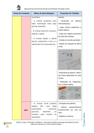 Agrupamento Vertical de Escolas Comandante Conceição e Silva

Áreas de Conteúdo             Metas de Aprendizagem                     Propostas de Trabalho

                          quotidiano;                               =penas);

                          -   A   criança     questiona     para    -   Construção       de   histórias
                          obter informação sobre algo               individuais/grupo;
                          que lhe interessa;
                                                                    - Jogos rítmicos explorando a
                                                                    divisão silábica;
                          - A criança descreve pessoas,
                          objetos e ações;                          - Cópia dos registos produzidos
                                                                    por parte das crianças;
                          - A criança alarga o capital
                                                                    - Criação de convite para teatro;
                          lexical, explorando o som e o
                          significado de novas palavras ;           - Registo da chegada da dáfnia
                                                                    à sala;




                                                                    - Descoberta da palavra “dáfnia”
                                                                    nas frases elaboradas por cada
                                                                    criança;

                                                                    - Realização de Caligramas.
                                                                    Com a palavra dáfnia.




                          -   A   criança      conta    quantos     - Contagens das dáfnias;
                          objetos       têm      uma       dada
                                                                    -   Ordenar      sequencialmente
                          propriedade,                 utilizando
               MAT                                                  acontecimentos (ex: ciclo de
                          gravuras,         desenhos          ou
                                                                    vida);
                                                                                                          Projeto: Dáfnias




                          números       para     mostrar      os
                                                                    - Registos numéricos;
                          resultados;


  “Ciência, Língua, Tecnologia e Cidadania – Uma mostra, partilha e discussão de projetos de ensino
                         prático das ciências no1ª Ciclo do Ensino Básico…”
                                                                                                          21
 
