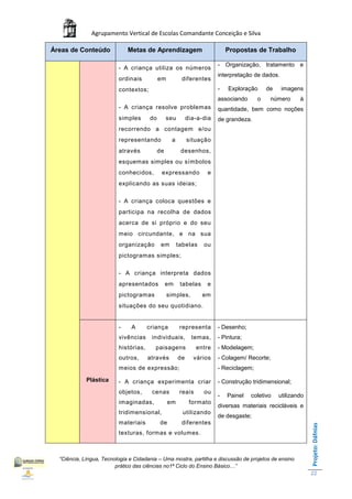 Agrupamento Vertical de Escolas Comandante Conceição e Silva

Áreas de Conteúdo             Metas de Aprendizagem                         Propostas de Trabalho

                                                                        - Organização, tratamento e
                          - A criança utiliza os números
                                                                        interpretação de dados.
                          ordinais          em          diferentes
                          contextos;                                    -   Exploração      de    imagens
                                                                        associando      o    número      à
                          - A criança resolve problemas                 quantidade, bem como noções
                          simples      do        seu        dia-a-dia   de grandeza.
                          recorrendo a contagem e/ou
                          representando           a         situação
                          através           de          desenhos,
                          esquemas simples ou símbolos
                          conhecidos,        expressando           e
                          explicando as suas ideias;

                          - A criança coloca questões e
                          participa na recolha de dados
                          acerca de si próprio e do seu
                          meio circundante, e na sua
                          organização        em        tabelas    ou
                          pictogramas simples;

                          - A criança interpreta dados
                          apresentados           em     tabelas    e
                          pictogramas            simples,         em
                          situações do seu quotidiano.


                          -    A       criança          representa      - Desenho;
                          vivências     individuais,          temas,    - Pintura;
                          histórias,     paisagens              entre   - Modelagem;
                          outros,      através         de     vários    - Colagem/ Recorte;
                          meios de expressão;                           - Reciclagem;

             Plástica     - A criança experimenta criar                 - Construção tridimensional;
                          objetos,      cenas           reais     ou
                                                                        -   Painel   coletivo    utilizando
                          imaginadas,            em          formato
                                                                        diversas materiais recicláveis e
                          tridimensional,                utilizando
                                                                        de desgaste;
                          materiais         de          diferentes
                                                                                                              Projeto: Dáfnias




                          texturas, formas e volumes.



  “Ciência, Língua, Tecnologia e Cidadania – Uma mostra, partilha e discussão de projetos de ensino
                         prático das ciências no1ª Ciclo do Ensino Básico…”
                                                                                                              22
 