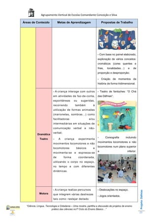 Agrupamento Vertical de Escolas Comandante Conceição e Silva

Áreas de Conteúdo              Metas de Aprendizagem                    Propostas de Trabalho




                                                                    - Com base no painel elaborado,
                                                                    exploração de vários conceitos:
                                                                    cromáticos (cores quentes e
                                                                    frias,    tonalidades…)    e      de
                                                                    proporção e desproporção;

                                                                    - Criação de momentos da
                                                                    história de forma tridimensional.

                          - A criança interage com outros           - Teatro de fantoches: “O Chá
                          em atividades de faz-de-conta,            das Dáfnias”;
                          espontâneas        ou       sugeridas,
                          recorrendo           também          à
                          utilização de formas animadas
                          (marionetas, sombras…) como
                          facilitadoras                      e/ou
                          intermediárias em situações de
                          comunicação        verbal     e    não-
                          verbal;
           Dramática
                                                                    -        Coreografia      incluindo
              Teatro      -    A     criança        experimenta
                                                                    movimentos locomotores e não
                          movimentos locomotores e não
                                                                    locomotores num plano superior
                          locomotores              básicos     e
                                                                    e                          inferior.
                          movimenta-se         e    expressa-se
                          de        forma           coordenada,
                          utilizando o corpo no espaço,
                          no tempo e com              diferentes
                          dinâmicas.




                          - A criança realiza percursos             - Deslocações no espaço;
                                                                                                           Projeto: Dáfnias




             Motora       que integrem várias destrezas
                                                                    - Jogos orientados.
                          tais como: rastejar deitado

  “Ciência, Língua, Tecnologia e Cidadania – Uma mostra, partilha e discussão de projetos de ensino
                         prático das ciências no1ª Ciclo do Ensino Básico…”
                                                                                                           23
 