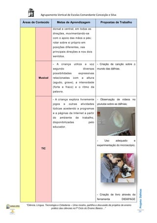 Agrupamento Vertical de Escolas Comandante Conceição e Silva

Áreas de Conteúdo              Metas de Aprendizagem                         Propostas de Trabalho

                          dorsal e ventral, em todas as
                          direções, movimentando-se
                          com o apoio das mãos e pés;
                          rolar sobre si próprio em
                          posições diferentes, nas
                          principais direções e nos dois
                          sentidos.

                          -    A    criança   utiliza       a     voz    - Criação de canção sobre o
                          segundo                       diversas         mundo das dáfnias.
                          possibilidades            expressivas
             Musical      relacionadas        com       a       altura
                          (agudo, grave), a intensidade
                          (forte e fraco) e o ritmo da
                          palavra.

                          - A criança explora livremente                 - Observação de vídeos no
                          jogos      e   outras      atividades          youtube sobre as dáfnias;
                          lúdicas acedendo a programas
                          e a páginas da Internet a partir
                          do       ambiente    de       trabalho,
                          disponibilizadas                       pelo
                          educador.




                                                                         -     Uso      adequado      e
                                                                         experimentação do microscópio;
               TIC
                                                                                                          Projeto: Dáfnias




                                                                         - Criação de livro através da
                                                                         ferramenta           DIDAPAGE

  “Ciência, Língua, Tecnologia e Cidadania – Uma mostra, partilha e discussão de projetos de ensino
                         prático das ciências no1ª Ciclo do Ensino Básico…”
                                                                                                          24
 
