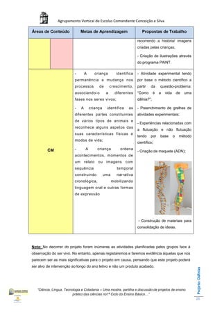 Agrupamento Vertical de Escolas Comandante Conceição e Silva

Áreas de Conteúdo               Metas de Aprendizagem                      Propostas de Trabalho

                                                                        recorrendo a história/ imagens
                                                                        criadas pelas crianças;

                                                                        - Criação de ilustrações através
                                                                        do programa PAINT.

                           -        A        criança       identifica   - Atividade experimental tendo
                           permanência e mudança nos                    por base o método científico a
                           processos           de       crescimento,    partir   da     questão-problema:
                           associando-o             a     diferentes    “Como       é   a   vida       de   uma
                           fases nos seres vivos;                       dáfnia?”;

                           -    A       criança     identifica    as    - Preenchimento de grelhas de
                           diferentes partes constituintes              atividades experimentais;
                           de vários tipos de animais e
                                                                        - Experiências relacionadas com
                           reconhece alguns aspetos das
                                                                        a flutuação e não flutuação
                           suas características físicas e
                                                                        tendo    por    base       o    método
                           modos de vida;
                                                                        científico;

         CM                -        A         criança        ordena
                                                                        - Criação de maquete (ADN);
                           acontecimentos, momentos de
                           um       relato    ou    imagens      com
                           sequência                        temporal
                           construindo             uma     narrativa
                           cronológica,                  mobilizando
                           linguagem oral e outras formas
                           de expressão




                                                                        - Construção de materiais para
                                                                        consolidação de ideias.




Nota: No decorrer do projeto foram inúmeras as atividades planificadas pelos grupos face à
observação do ser vivo. No entanto, apenas registaremos e faremos evidência àquelas que nos
parecem ser as mais significativas para o projeto em causa, pensando que este projeto poderá
ser alvo de intervenção ao longo do ano letivo e não um produto acabado.
                                                                                                                  Projeto: Dáfnias




   “Ciência, Língua, Tecnologia e Cidadania – Uma mostra, partilha e discussão de projetos de ensino
                          prático das ciências no1ª Ciclo do Ensino Básico…”
                                                                                                                  25
 