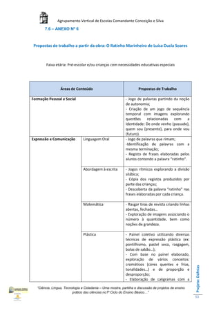 Agrupamento Vertical de Escolas Comandante Conceição e Silva
        7.6 – ANEXO Nº 6



 Propostas de trabalho a partir da obra: O Ratinho Marinheiro de Luísa Ducla Soares



        Faixa etária: Pré-escolar e/ou crianças com necessidades educativas especiais




                  Áreas de Conteúdo                                  Propostas de Trabalho

Formação Pessoal e Social                                    - Jogo de palavras partindo da noção
                                                             de autonomia;
                                                             - Criação de um jogo de sequência
                                                             temporal com imagens explorando
                                                             questões     relacionadas com        a
                                                             Identidade: De onde venho (passado),
                                                             quem sou (presente), para onde vou
                                                             (futuro).
Expressão e Comunicação          Linguagem Oral              - Jogo de palavras que rimam;
                                                             -Identificação de palavras com a
                                                             mesma terminação;
                                                             - Registo de frases elaboradas pelos
                                                             alunos contendo a palavra “ratinho”.

                                 Abordagem à escrita         - Jogos rítmicos explorando a divisão
                                                             silábica;
                                                             - Cópia dos registos produzidos por
                                                             parte das crianças;
                                                             - Descoberta da palavra “ratinho” nas
                                                             frases elaboradas por cada criança.

                                 Matemática                  - Rasgar tiras de revista criando linhas
                                                             abertas, fechadas…
                                                             - Exploração de imagens associando o
                                                             número à quantidade, bem como
                                                             noções de grandeza.

                                 Plástica                    - Painel coletivo utilizando diversas
                                                             técnicas de expressão plástica (ex:
                                                             pontilhismo, pastel seco, rasgagem,
                                                             bolas de sabão…);
                                                             - Com base no painel elaborado,
                                                             exploração de vários conceitos:
                                                             cromáticos (cores quentes e frias,
                                                                                                        Projeto: Dáfnias




                                                             tonalidades…) e de proporção e
                                                             desproporção;
                                                             - Elaboração de caligramas com a

   “Ciência, Língua, Tecnologia e Cidadania – Uma mostra, partilha e discussão de projetos de ensino
                          prático das ciências no1ª Ciclo do Ensino Básico…”
                                                                                                        53
 