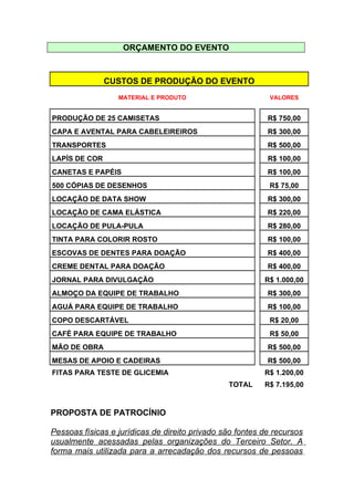 ORÇAMENTO DO EVENTO



               CUSTOS DE PRODUÇÃO DO EVENTO
                  MATERIAL E PRODUTO                       VALORES


PRODUÇÃO DE 25 CAMISETAS                                   R$ 750,00
CAPA E AVENTAL PARA CABELEIREIROS                          R$ 300,00
TRANSPORTES                                                R$ 500,00
LAPÍS DE COR                                               R$ 100,00
CANETAS E PAPÉIS                                           R$ 100,00
500 CÓPIAS DE DESENHOS                                     R$ 75,00
LOCAÇÃO DE DATA SHOW                                       R$ 300,00
LOCAÇÃO DE CAMA ELÁSTICA                                   R$ 220,00
LOCAÇÃO DE PULA-PULA                                       R$ 280,00
TINTA PARA COLORIR ROSTO                                   R$ 100,00
ESCOVAS DE DENTES PARA DOAÇÃO                              R$ 400,00
CREME DENTAL PARA DOAÇÃO                                   R$ 400,00
JORNAL PARA DIVULGAÇÃO                                    R$ 1.000,00
ALMOÇO DA EQUIPE DE TRABALHO                               R$ 300,00
AGUÁ PARA EQUIPE DE TRABALHO                               R$ 100,00
COPO DESCARTÁVEL                                           R$ 20,00
CAFÉ PARA EQUIPE DE TRABALHO                               R$ 50,00
MÃO DE OBRA                                                R$ 500,00
MESAS DE APOIO E CADEIRAS                                  R$ 500,00
FITAS PARA TESTE DE GLICEMIA                              R$ 1.200,00
                                                TOTAL     R$ 7.195,00


PROPOSTA DE PATROCÍNIO

Pessoas físicas e jurídicas de direito privado são fontes de recursos
usualmente acessadas pelas organizações do Terceiro Setor. A
forma mais utilizada para a arrecadação dos recursos de pessoas
 