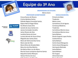 ORIENTADORA DE ESTUDOS
Marisa Seara
PROFESSOR ALFABETIZADOR ESCOLA MUNICIPAL
Creuza Nunes de Oliveira Primeiro de Maio
Cristina Barbosa Santos Tiradentes
Edileide Regina Conceição Santos Melvin Jones
Edjane Maria Chagas Dórea Carmelitana 25 de Agosto
Ely Oliveira Costa Silva Constança Medeiros
Ivonete de Jesus Santos Lira Tiradentes
Jaciara Conceição Carvalho Carmelitana Menino Jesus
Jaime Oliveira da Silva Carmelitana Menino Jesus
Landislei Ramos de Sena Santa Bárbara
Luciana Barreto de Sousa Simas Doutor Augusto Lopes Pontes
Magnólia dos Santos Alves Castelo Branco
Maria de Fátima da Silva Farias Santa Bárbara
Maria José da Silva Centro Social Mangueira
Maria Olívia de Almeida Melo Centro Social Mangueira
Mary Ann da Silva Martins Henriqueta Machado
Ocridalina Alves Luiz de Abreu Santa Bárbara
Rita de Cassia Laranjeiras Querino Santos Santa Bárbara
Roqueline Santos Marques Do Uruguai
Tatiana Pereira de Jesus Almerinda Costa
 