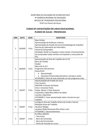 SECRETÁRIA DE EDUCAÇÃO DO ESTADO DO PIAUÍ
9ª GERÊNCIA REGIONAL DE EDUCAÇÃO
NÚCLEO DE TECNOLOGIA EDUCACIONAL
Profº Luiz Pereira de Souza

CURSO DE CAPACITAÇÃO EM LINUX EDUCACIONAL
PLANOS DE AULAS - PRESENCIAIS
ORD

DATA

QTDE

1

26/AGO

3 h/a

2

28/AGO

3 h/a

3

02/SET

3 h/a

4

04/SET

3 h/a

5

09/SET

3 h/a

CONTEÚDO
Boas Vindas
Apresentação do Professor e Alunos
Apresentação do Projeto do Curso (metodologia de trabalho)
Normas do Laboratório de Informática
Partes do Computador
Atividade: Dividir em Equipes e estas montar o funcionamento
do computador (cada membro corresponde a umas parte do
PC).
Apresentação da Área de Trabalho do LE 4.0
Barra de Tarefas
EduBar
Menu do LE 4.0
Programas Educacionais
KolourPaint
Apresentação
Desenhos Direcionados (bicicleta e estrada à noite)
ATIVIDADE1: Plano de Aula utilizando um dos programas visto.
SOCIALIZAÇÃO DO PLANO DE AULA
Criar Usuário
DOLPHIN  Árvore de Pastas
Criar e renomear Pasta
Copiar, Mover e Colar Arquivos
Instalando o OpenShot (editor de vídeo)
Usando o OpenShot
ATIVIDADE 2: Fazer apresentação sobre a Escola em que
trabalha.
Configurar Área de Trabalho (Plano de Fundo e Ícones)
Múltiplas Áreas de Trabalho
Atualizar Relógio
Localizar Mídia Removível (Pen-Drive e etc)
ATIVIDADE 2: Desenvolvimento
Br.Office WRITER
- Tela Inicial
- Barra de Comandos
- Barra de Ferramentas
- Ponto de Inserção ou cursor

 