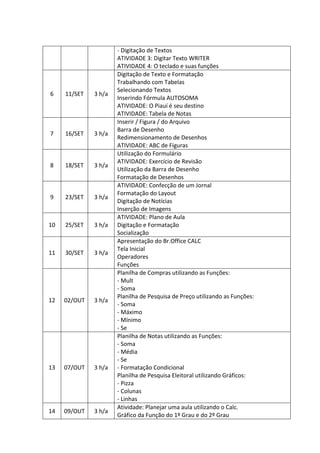 6

11/SET

3 h/a

7

16/SET

3 h/a

8

18/SET

3 h/a

9

23/SET

3 h/a

10

25/SET

3 h/a

11

30/SET

3 h/a

12

02/OUT

3 h/a

13

07/OUT

3 h/a

14

09/OUT

3 h/a

- Digitação de Textos
ATIVIDADE 3: Digitar Texto WRITER
ATIVIDADE 4: O teclado e suas funções
Digitação de Texto e Formatação
Trabalhando com Tabelas
Selecionando Textos
Inserindo Fórmula AUTOSOMA
ATIVIDADE: O Piauí é seu destino
ATIVIDADE: Tabela de Notas
Inserir / Figura / do Arquivo
Barra de Desenho
Redimensionamento de Desenhos
ATIVIDADE: ABC de Figuras
Utilização do Formulário
ATIVIDADE: Exercício de Revisão
Utilização da Barra de Desenho
Formatação de Desenhos
ATIVIDADE: Confecção de um Jornal
Formatação do Layout
Digitação de Notícias
Inserção de Imagens
ATIVIDADE: Plano de Aula
Digitação e Formatação
Socialização
Apresentação do Br.Office CALC
Tela Inicial
Operadores
Funções
Planilha de Compras utilizando as Funções:
- Mult
- Soma
Planilha de Pesquisa de Preço utilizando as Funções:
- Soma
- Máximo
- Mínimo
- Se
Planilha de Notas utilizando as Funções:
- Soma
- Média
- Se
- Formatação Condicional
Planilha de Pesquisa Eleitoral utilizando Gráficos:
- Pizza
- Colunas
- Linhas
Atividade: Planejar uma aula utilizando o Calc.
Gráfico da Função do 1º Grau e do 2º Grau

 