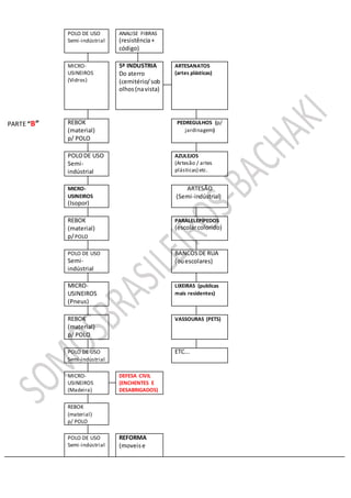 POLO DE USO
Semi-indústrial
ANALISE FIBRAS
(resistência+
código)
MICRO-
USINEIROS
(Vidros)
5ª INDUSTRIA
Do aterro
(cemitério/ sob
olhos(navista)
ARTESANATOS
(artes plásticas)
PARTE ”B” REBOK
(material)
p/ POLO
PEDREGULHOS (p/
jardinagem)
POLODE USO
Semi-
indústrial
AZULEJOS
(Artesão / artes
plásticas) etc.
MICRO-
USINEIROS
(Isopor)
ARTESÃO
(Semi-indústrial)
REBOK
(material)
p/POLO
PARALELEPÍPEDOS
(escolarcolorido)
POLO DE USO
Semi-
indústrial
BANCOSDE RUA
(ouescolares)
MICRO-
USINEIROS
(Pneus)
LIXEIRAS (publicas
mais residentes)
REBOK
(material)
p/ POLO
VASSOURAS (PETS)
POLO DE USO
Semi-indústrial
ETC...
MICRO-
USINEIROS
(Madeira)
DEFESA CIVIL
(ENCHENTES E
DESABRIGADOS)
REBOK
(material)
p/ POLO
POLO DE USO
Semi-indústrial
REFORMA
(moveise
 