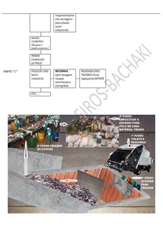 reaproveitame
nto serragem-
para placas
semi-
industrial)
MICRO-
USINEIROS
(Roupas e
medicamentos)
REBOK
(material)
p/ POLO
PARTE ”C” POLODE USO
Semi-
indústrial
REFORMA
(pré-lavagem
roupas
seminovase
corrigidas)
RESIDUOS DOS
TECIDOS (tiras
tapeçaria) ARTESÃ
ETC....
 