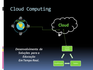 Cloud Computing

  Internet




                                     Lousa
 Desenvolvimento de                  Digital

   Soluções para a
      Educação
   Em Tempo Real.
                      Qualificação             Tablets
 