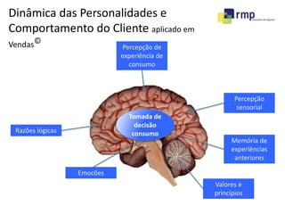 Dinâmica das Personalidades e 
Comportamento do Cliente aplicado em 
Vendas© 
Razões lógicas 
Percepção de 
experiência de 
consumo 
Emocões 
Percepção 
sensorial 
Memória de 
experiências 
anteriores 
Valores e 
princípios 
Tomada de 
decisão 
consumo 
 