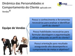 Dinâmica das Personalidades e 
Comportamento do Cliente aplicado em 
Vendas© 
Possui o conhecimento e ferramentas 
necessárias para analisar e identificar 
perfil do cliente? 
Possui habilidades necessárias para 
formular abordagem e argumentação 
eficaz adequada ao perfil do cliente? 
Possui orientação para resultado 
assegurando alto desempenho e 
cumprimento de metas e objetivos? 
Equipe de Vendas 
 