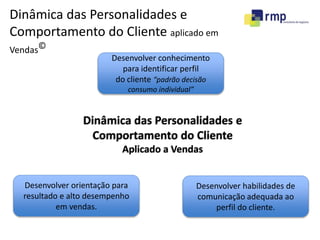 Dinâmica das Personalidades e 
Comportamento do Cliente aplicado em 
Vendas© 
Desenvolver conhecimento 
para identificar perfil 
do cliente “padrão decisão 
consumo individual” 
Dinâmica das Personalidades e 
Comportamento do Cliente 
Aplicado a Vendas 
Desenvolver orientação para 
resultado e alto desempenho 
em vendas. 
Desenvolver habilidades de 
comunicação adequada ao 
perfil do cliente. 
 