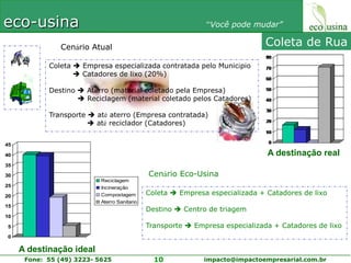 Coleta de RuaCenário AtualColeta  Empresa especializada contratada pelo Município           Catadores de lixo (20%)Destino  Aterro (material coletado pela Empresa)             Reciclagem (material coletado pelos Catadores)Transporte  até aterro (Empresa contratada)                 até reciclador (Catadores)A destinação realCenário Eco-UsinaColeta  Empresa especializada + Catadores de lixoDestino  Centro de triagemTransporte  Empresa especializada + Catadores de lixoA destinação ideal