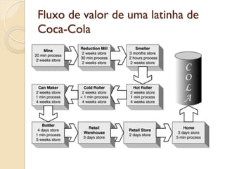 Fluxo de valor de uma latinha de
Coca-Cola
 