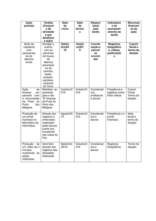 Ação
prevista
Tarefas
(Conjunt
o de
atividade
s que
detalham
a ação)
Data
de
início
Data
de
términ
o
Respon
sável
pela
tarefa
Indicadore
s de
acompanh
amento da
tarefa
Recursos
financeir
os da
ação
Noite da
cidadania
com
apresentaç
ão de
talentos
locais
Divulgar o
evento
com as
parcerias
em busca
de
talentos
aprentaçõ
es de
carimbo,
teatro,
poesias,
paródias,
cantores
da Terra.
Setem
bro/20
19
Outub
ro/201
9
Coorde
nação e
parceri
as
envolvi
das
Registros
fotográfico
s, vídeos,
publicaçõe
s
Cupom
fiscal e
termo de
doação
Ação de
limpeza em
parceria com
a comunidade
na Praia do
Porto dos
Milagres.
Mobilizar as
parcerias
para o dia
“D” limpeza
da Praia do
Porto dos
Milagres
Outubro/2
019
Outubro/2
019
Coordenad
ora,
professora
e alunos
Freqüência e
registros como
fotos vídeos
Cupom
Fiscal
Termo de
doação
Produção de
um jornal
impresso no
laboratório de
informática
Através dos
registros e
entrevistas
realizadas
pelos alunos
juntos aos
moradores
das casas do
Pac,
Agosto/20
19
Outubro/2
019
Coordenad
ora e
alunos
Freqüência e o
jornal
impresso
Nota
fiscal e
termo de
doação
Produção de
um vídeo de 5
minutos
mostrando as
ações
realizadas
Será feito
através dos
registros das
atividades
realizadas
Setembro
/2019
Outubro/2
019
Coordenad
ora e
alunos
Registros
fotográficos
Termo de
doação
 