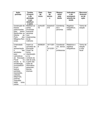 Ação
prevista
Tarefas
(Conjunt
o de
atividade
s que
detalham
a ação)
Data
de
início
Data
de
términ
o
Respon
sável
pela
tarefa
Indicadore
s de
acompanh
amento da
tarefa
Recursos
financeir
os da
ação
Construção de
lixeiras
padronizadas
para serem
distribuídas na
Orlinha do
Porto dos
Milagres.(Parc
erias)
Mobilizar as
partes
envolvidas
buscando
parcerias
com
implementaç
ão de
melhores
Junho/20
19
Outubro/2
019
Coordenaç
ão e
parcerias
Registros
fotográficos ,
vídeos
Termo de
doação
Criatividade
nas
apresentaçõe
s das
atividades
para a
culminância
da Educação
Fiscal na
escola e na
socialização
municipal/201
9,com,
teatros,
paródias,
exposições,
cartazes,
telejornais,
poemas,
maquetes,
folder entre
outros
Inserir os
conceitos da
Educação
Fiscal de
forma
interdisciplin
ar no
contexto da
sala de aula,
a partir das
aulas de
informática ,
pesquisas ,
leituras
diversas
05/08/201
9
14/11/201
9
12/12/201
9
Coordenad
ora , alunos
e
professoras
Relatórios e
registros
fotográficos
Termo de
doação
e nota
fiscal
 