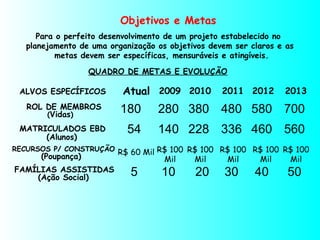 180 280 380 480 580 700
54 140 228 336 460 560
5 10 20 30 40 50
2009Atual 2010 2011 2012 2013ALVOS ESPECÍFICOS
ROL DE MEMBROS
MATRICULADOS EBD
RECURSOS P/ CONSTRUÇÃO
(Poupança)
(Alunos)
(Vidas)
FAMÍLIAS ASSISTIDAS
(Ação Social)
Objetivos e Metas
Para o perfeito desenvolvimento de um projeto estabelecido no
planejamento de uma organização os objetivos devem ser claros e as
metas devem ser específicas, mensuráveis e atingíveis.
QUADRO DE METAS E EVOLUÇÃO
R$ 60 Mil R$ 100
Mil
R$ 100
Mil
R$ 100
Mil
R$ 100
Mil
R$ 100
Mil
 