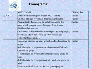 Cronograma:
ATIVIDADES DURAÇÃO
AGOSTO Video motivacional para o tema PAZ – debate 2 aulas
Oficinas práticas vivenciais de autoconhecimento 4 aulas
Apresentação da proposta de trabalho, escolha dos
parceiros de grupo e temas, listagem de certezas e
dúvidas sobre o tema;
2 aulas
Criação das wikis sob orientação do prof. (configuração,
escolha do título, mini texto de apresentação dos
componentes do grupo).
2 aulas
Criação de páginas na wiki: a)Explicando a finalidade do
projeto
b) Elaboração de mapa conceitual contendo Dúvidas e
Certezas do grupo
c) Elaboração do pré-projeto (etapas) de cada grupo na
wiki
d) Elaboração do cronograma de atividades do grupo na
wiki.
Elaboração de chamada no Twitter para o projeto
4 aulas
 