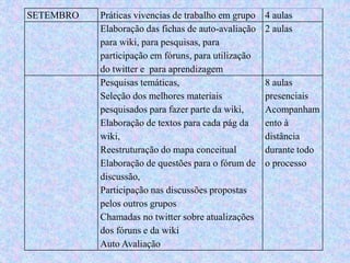 SETEMBRO Práticas vivencias de trabalho em grupo 4 aulas
Elaboração das fichas de auto-avaliação
para wiki, para pesquisas, para
participação em fóruns, para utilização
do twitter e para aprendizagem
2 aulas
Pesquisas temáticas,
Seleção dos melhores materiais
pesquisados para fazer parte da wiki,
Elaboração de textos para cada pág da
wiki,
Reestruturação do mapa conceitual
Elaboração de questões para o fórum de
discussão,
Participação nas discussões propostas
pelos outros grupos
Chamadas no twitter sobre atualizações
dos fóruns e da wiki
Auto Avaliação
8 aulas
presenciais
Acompanham
ento à
distância
durante todo
o processo
 
